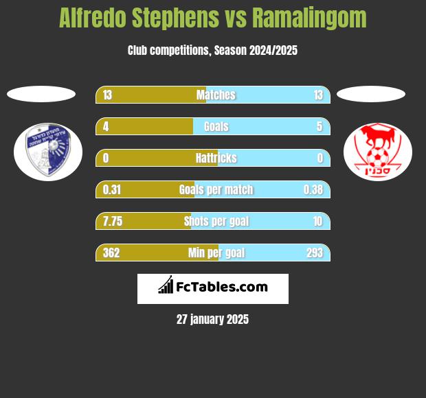 Alfredo Stephens vs Ramalingom h2h player stats