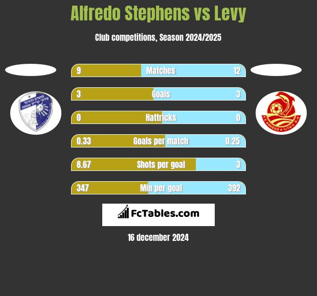 Alfredo Stephens vs Levy h2h player stats