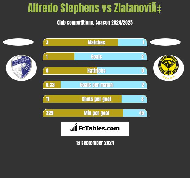 Alfredo Stephens vs ZlatanoviÄ‡ h2h player stats