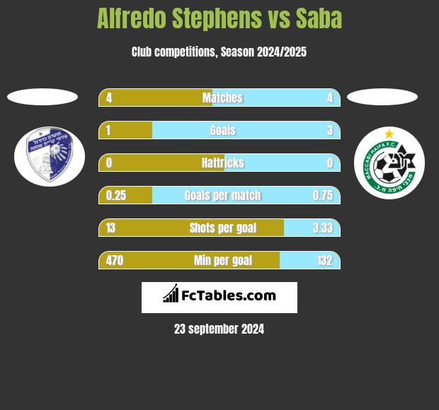 Alfredo Stephens vs Saba h2h player stats