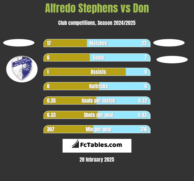 Alfredo Stephens vs Don h2h player stats