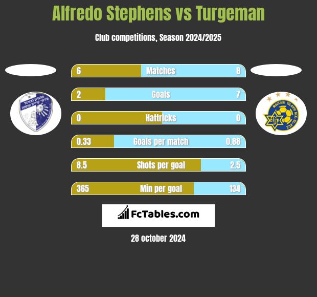 Alfredo Stephens vs Turgeman h2h player stats