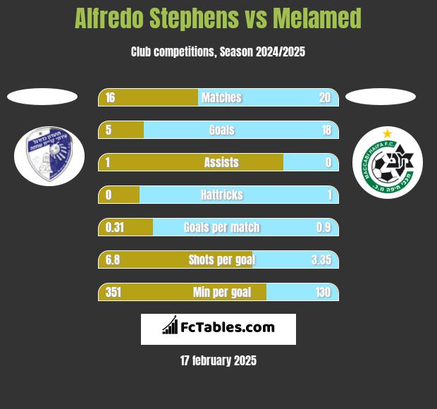 Alfredo Stephens vs Melamed h2h player stats