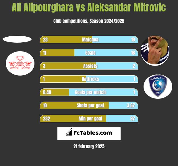 Ali Alipourghara vs Aleksandar Mitrović h2h player stats