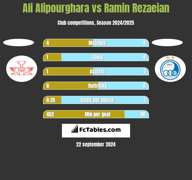 Ali Alipourghara vs Ramin Rezaeian h2h player stats