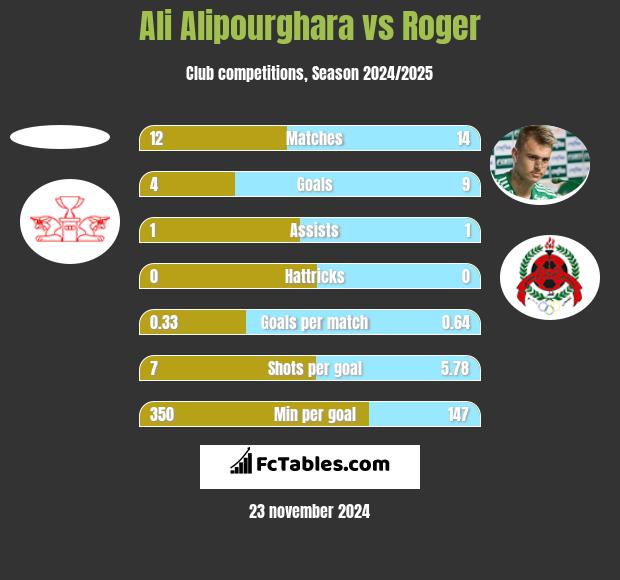 Ali Alipourghara vs Roger h2h player stats