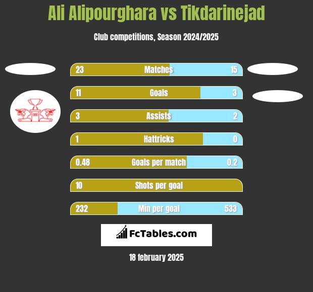 Ali Alipourghara vs Tikdarinejad h2h player stats