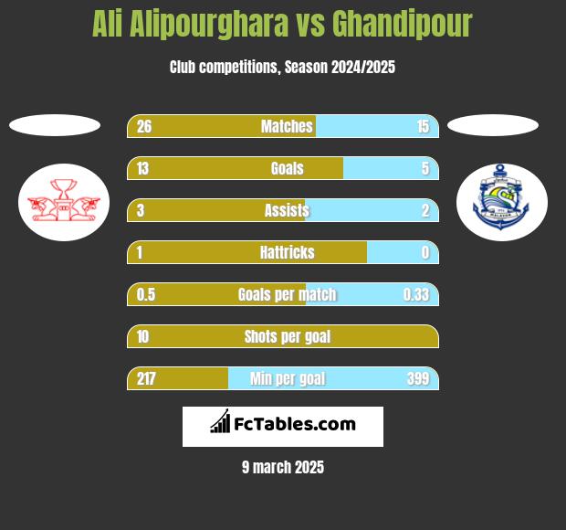 Ali Alipourghara vs Ghandipour h2h player stats