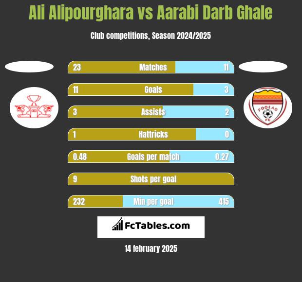 Ali Alipourghara vs Aarabi Darb Ghale h2h player stats