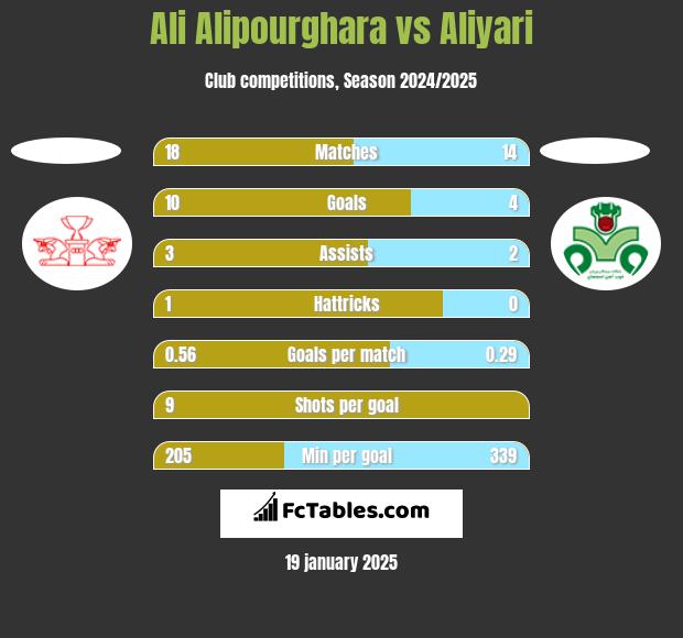 Ali Alipourghara vs Aliyari h2h player stats