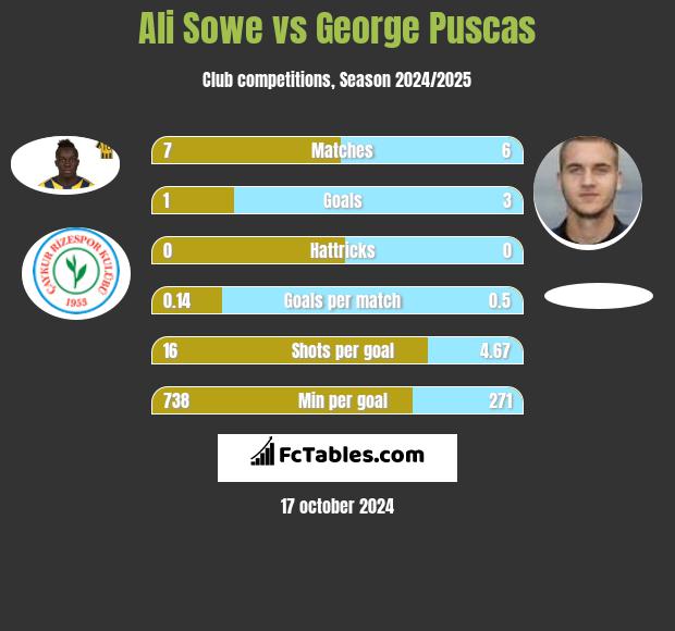 Ali Sowe vs George Puscas h2h player stats