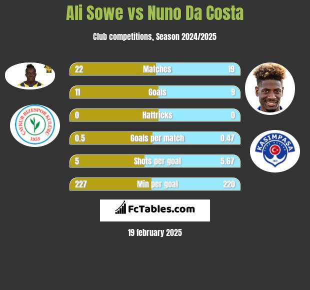 Ali Sowe vs Nuno Da Costa h2h player stats