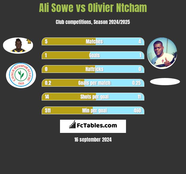 Ali Sowe vs Olivier Ntcham h2h player stats