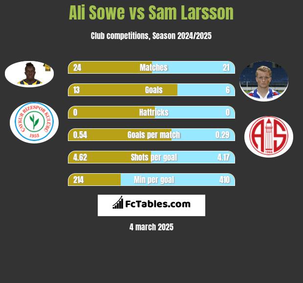 Ali Sowe vs Sam Larsson h2h player stats