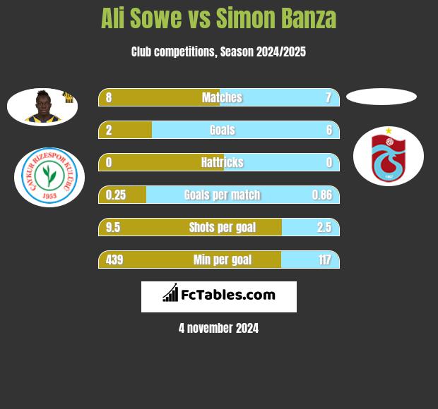 Ali Sowe vs Simon Banza h2h player stats