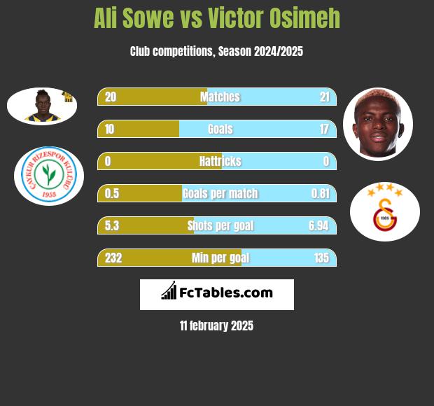 Ali Sowe vs Victor Osimeh h2h player stats