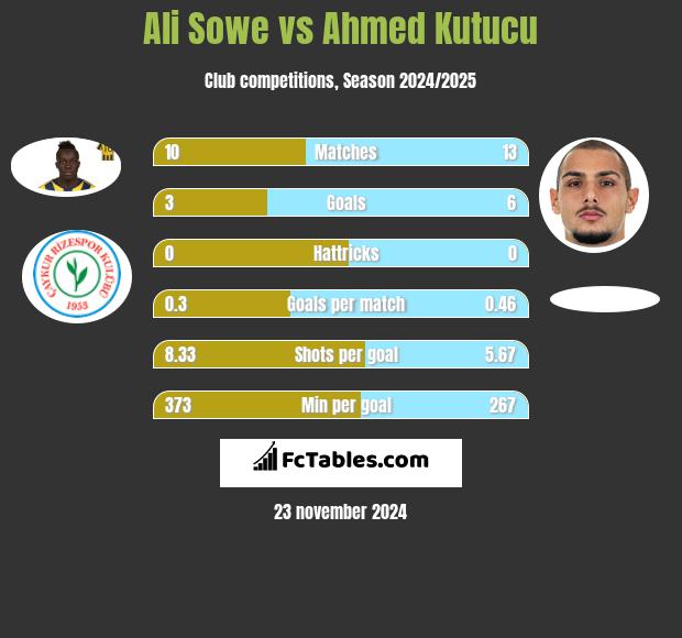 Ali Sowe vs Ahmed Kutucu h2h player stats