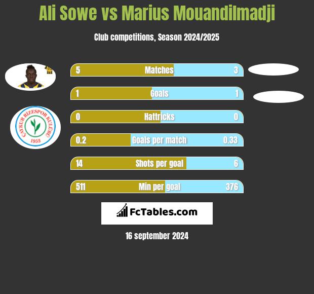 Ali Sowe vs Marius Mouandilmadji h2h player stats