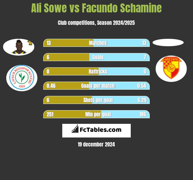 Ali Sowe vs Facundo Schamine h2h player stats