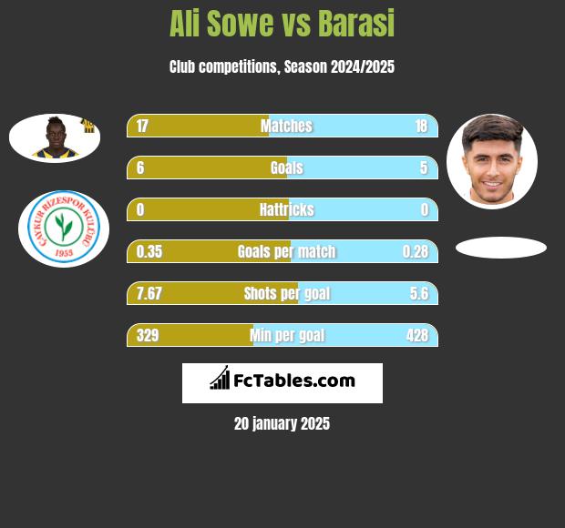 Ali Sowe vs Barasi h2h player stats