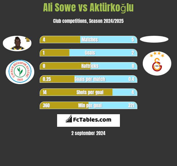 Ali Sowe vs Aktürkoğlu h2h player stats