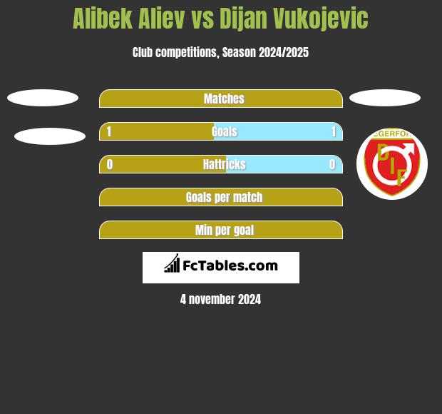 Alibek Aliev vs Dijan Vukojevic h2h player stats