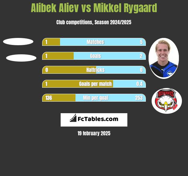 Alibek Aliew vs Mikkel Rygaard h2h player stats