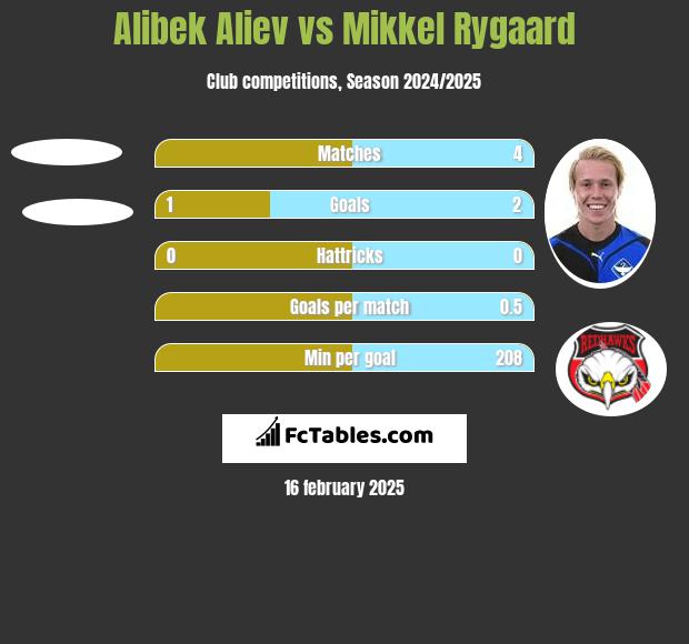 Alibek Aliev vs Mikkel Rygaard h2h player stats