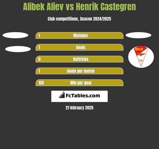 Alibek Aliev vs Henrik Castegren h2h player stats