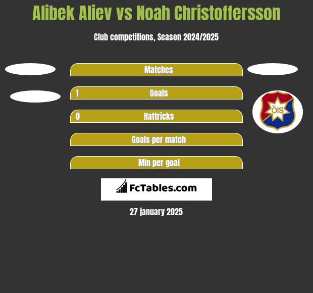 Alibek Aliev vs Noah Christoffersson h2h player stats