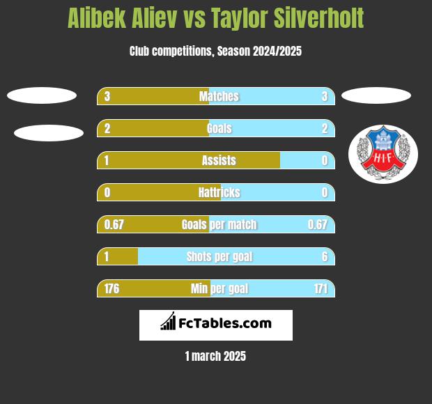 Alibek Aliev vs Taylor Silverholt h2h player stats