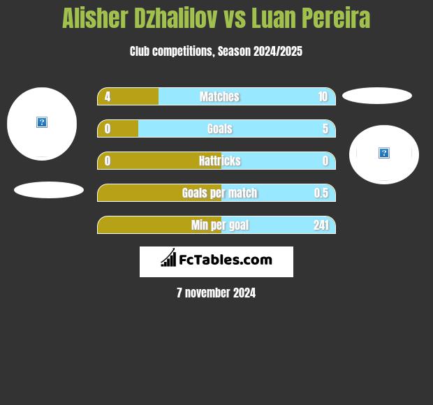 Alisher Dzhalilov vs Luan Pereira h2h player stats