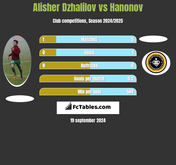 Alisher Dzhalilov vs Hanonov h2h player stats