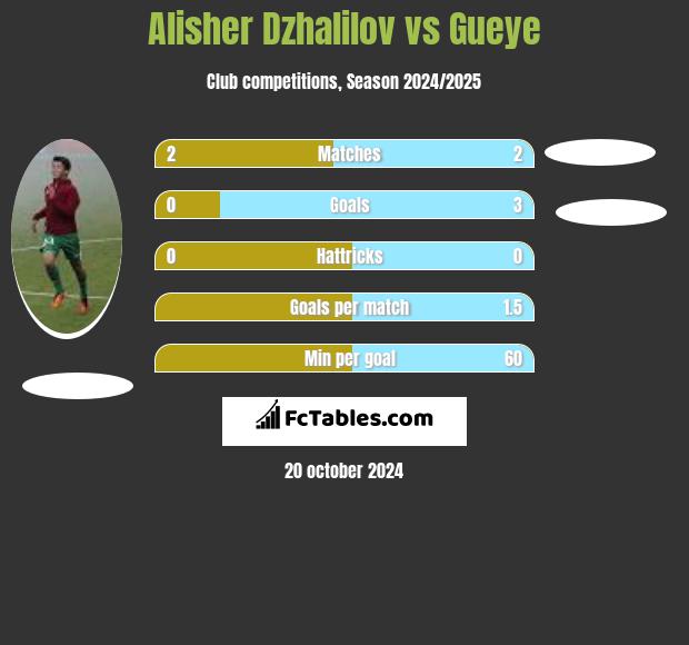 Alisher Dzhalilov vs Gueye h2h player stats