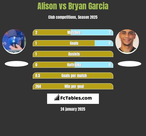 Alison vs Bryan Garcia h2h player stats