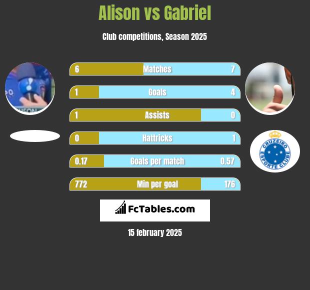 Alison vs Gabriel h2h player stats