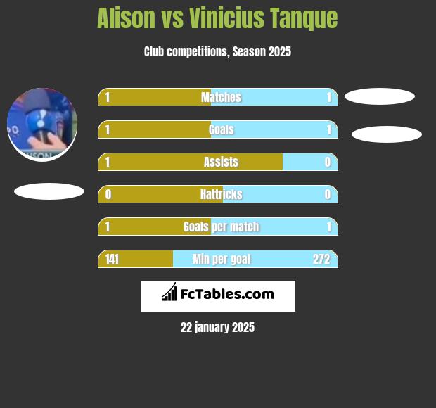 Alison vs Vinicius Tanque h2h player stats