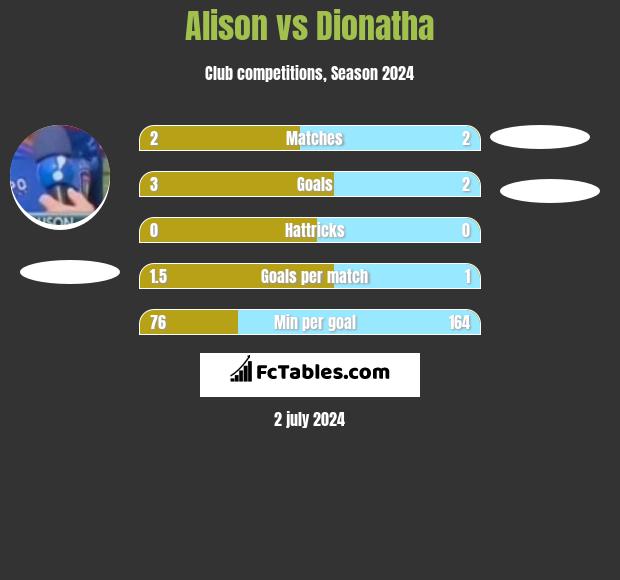 Alison vs Dionatha h2h player stats