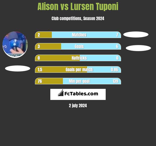 Alison vs Lursen Tuponi h2h player stats