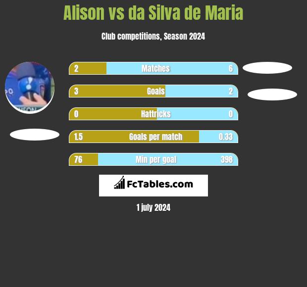 Alison vs da Silva de Maria h2h player stats