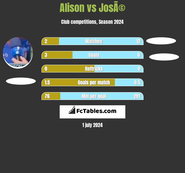 Alison vs JosÃ© h2h player stats
