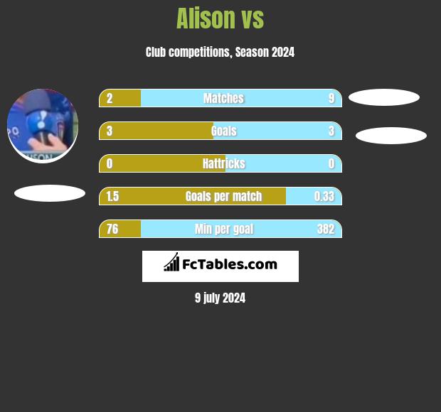 Alison vs  h2h player stats
