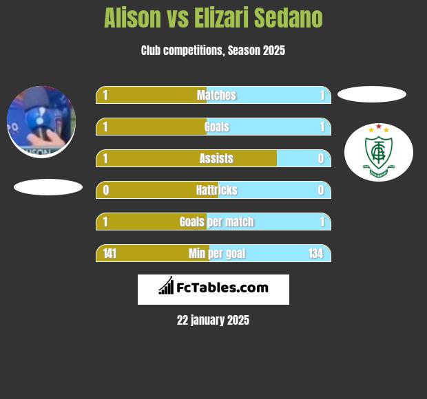 Alison vs Elizari Sedano h2h player stats