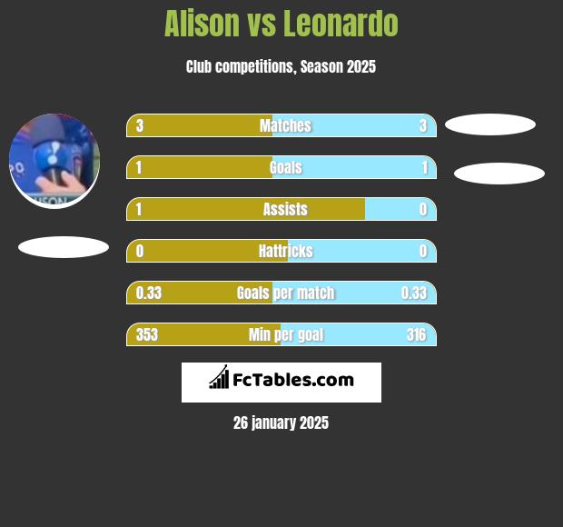 Alison vs Leonardo h2h player stats