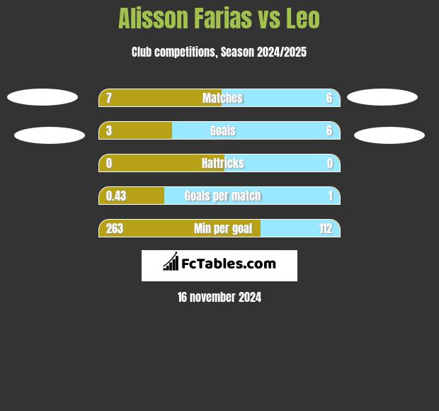 Alisson Farias vs Leo h2h player stats