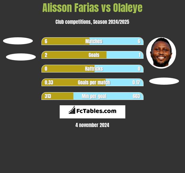 Alisson Farias vs Olaleye h2h player stats