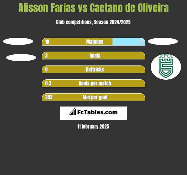 Alisson Farias vs Caetano de Oliveira h2h player stats