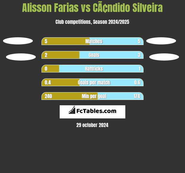 Alisson Farias vs CÃ¢ndido Silveira h2h player stats