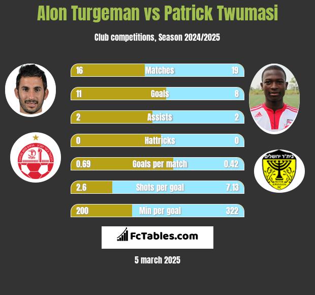 Alon Turgeman vs Patrick Twumasi h2h player stats