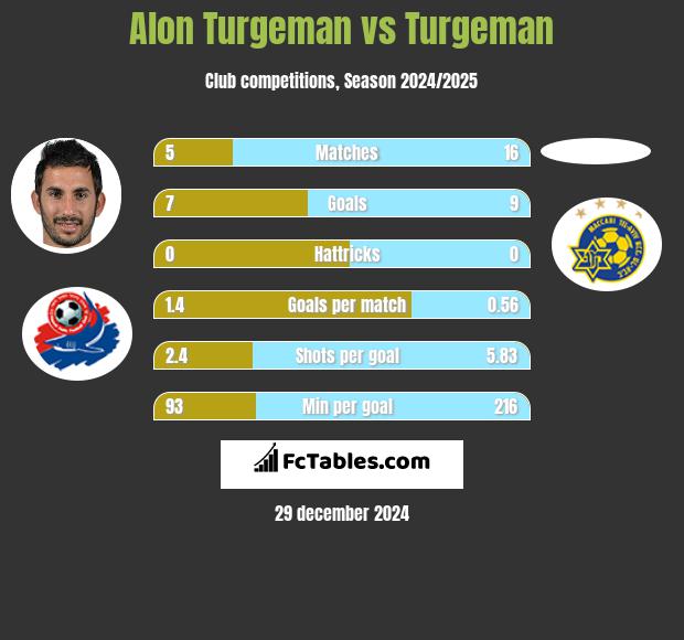 Alon Turgeman vs Turgeman h2h player stats